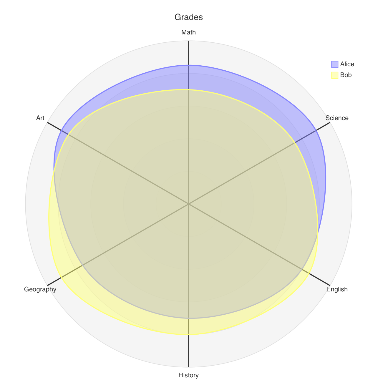 Radar Chart Example